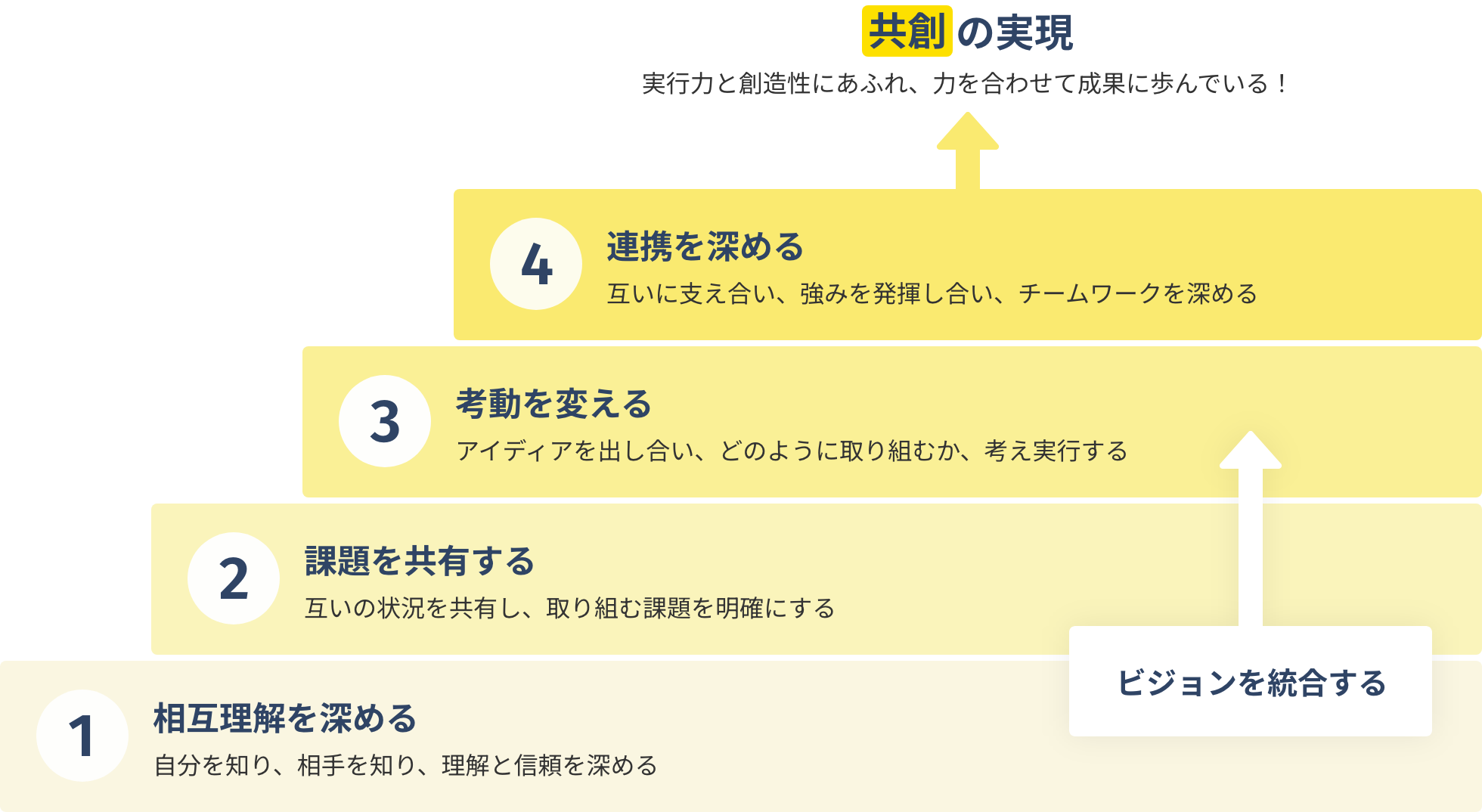 相互理解を深める - 自分を知り、相手を知り、理解と信頼を深める, 課題を共有する - 互いの状況を共有し、取り組む課題を明確にする, 挙動を変える - アイデアを出し合い、どのように取り組むか、考え実行する, 連携を深める - 互いに支え合い、強みを発揮し合い、チームワークを深める, 共創の実現 - 実行力と創造性にあふれ、力を合わせて成果に歩んでいる！, ※右側に「ビジョンを統合する」という矢印の注釈あり