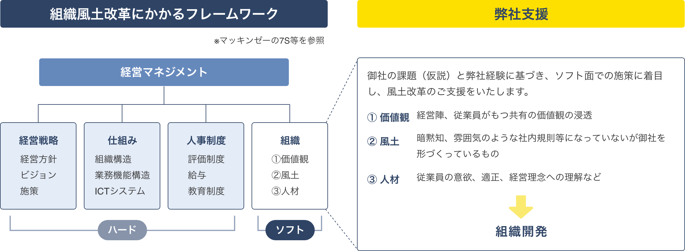 組織風土改革フレームワーク